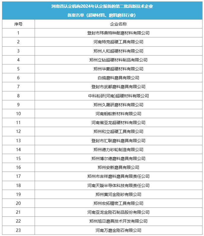 高新技术企业认定名单揭晓，超硬材料与磨料磨具企业成亮点(图1)